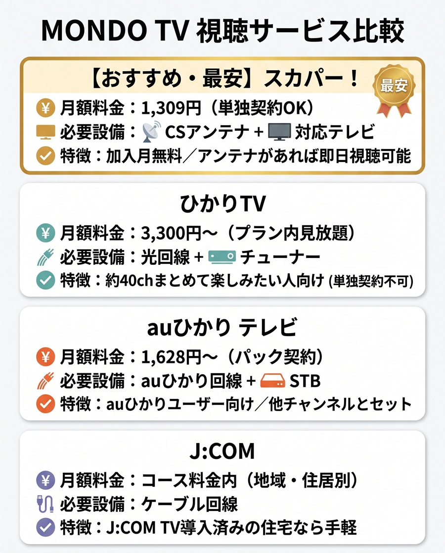 MONDO TVを視聴できる4サービス比較表。スカパー単独1309円、ひかりTV、auひかり、JCOMの月額と設備一覧
