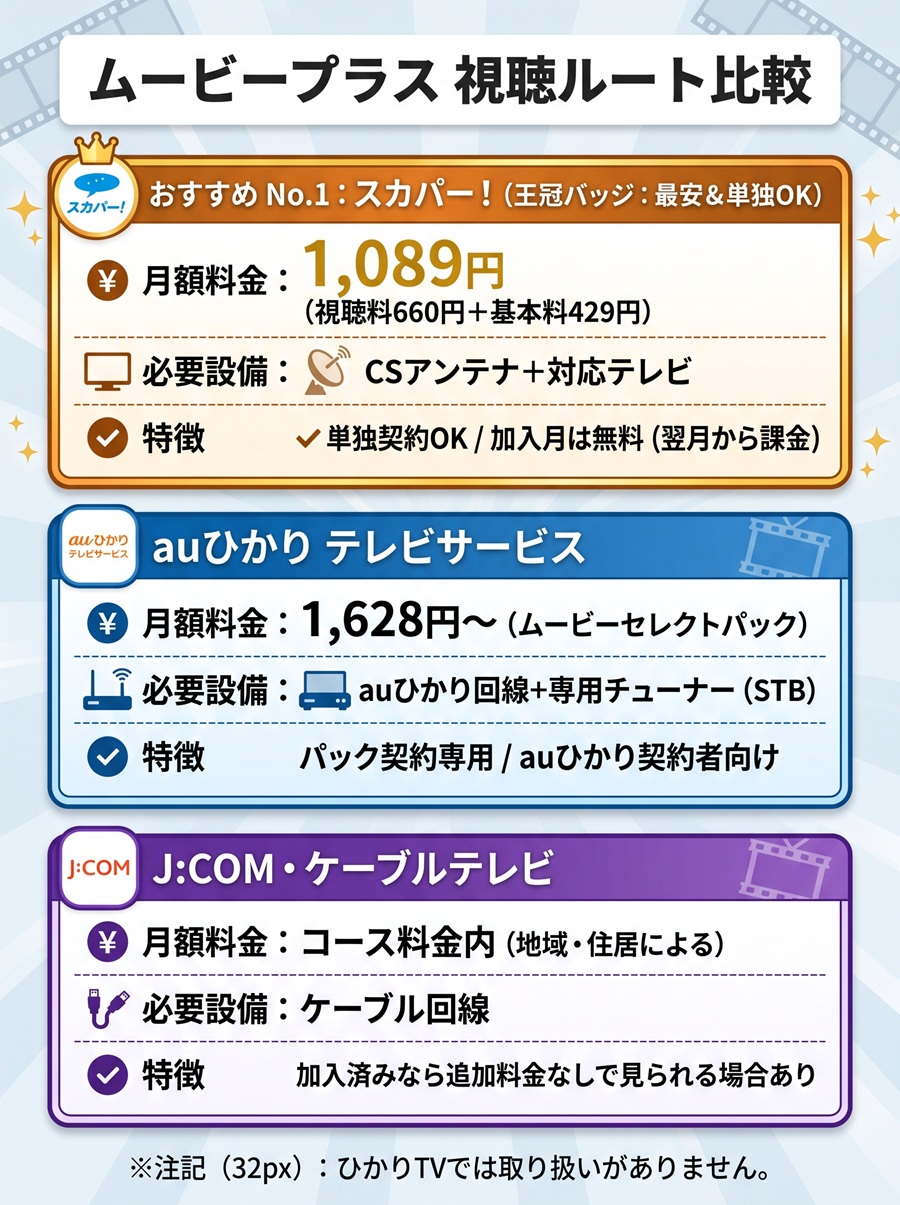 ムービープラスを視聴できる3大サービス比較図。スカパー単独月額1089円、auひかりテレビ、J:COMの料金と設備を一覧化