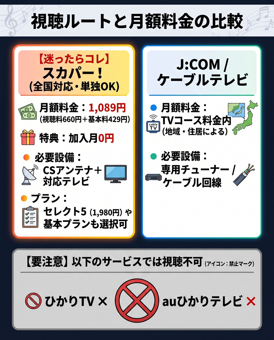 ミュージック・エアの視聴方法と料金比較図。スカパー単独月額1,089円・J:COMの料金体系と、ひかりTV等の非対応サービスを整理