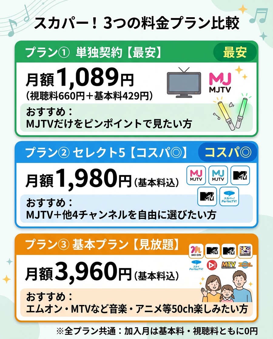 スカパーでミュージック・ジャパンTVを見る3つの料金プラン比較。単独1,089円、セレクト5、基本プランの特徴を図解