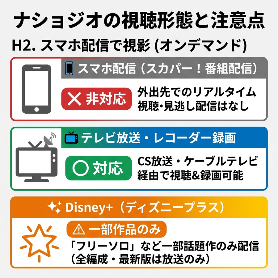 ナショナルジオグラフィックの視聴形態の比較図。スマホ番組配信は非対応、テレビ放送と録画は対応、Disney+は一部番組のみ対応であることを整理