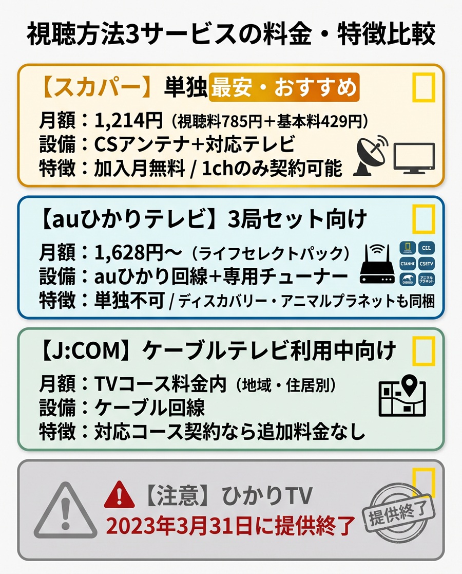 ナショナルジオグラフィックを視聴できるスカパー、auひかりテレビ、J:COMの月額料金と特徴比較表。ひかりTVの提供終了についても明記