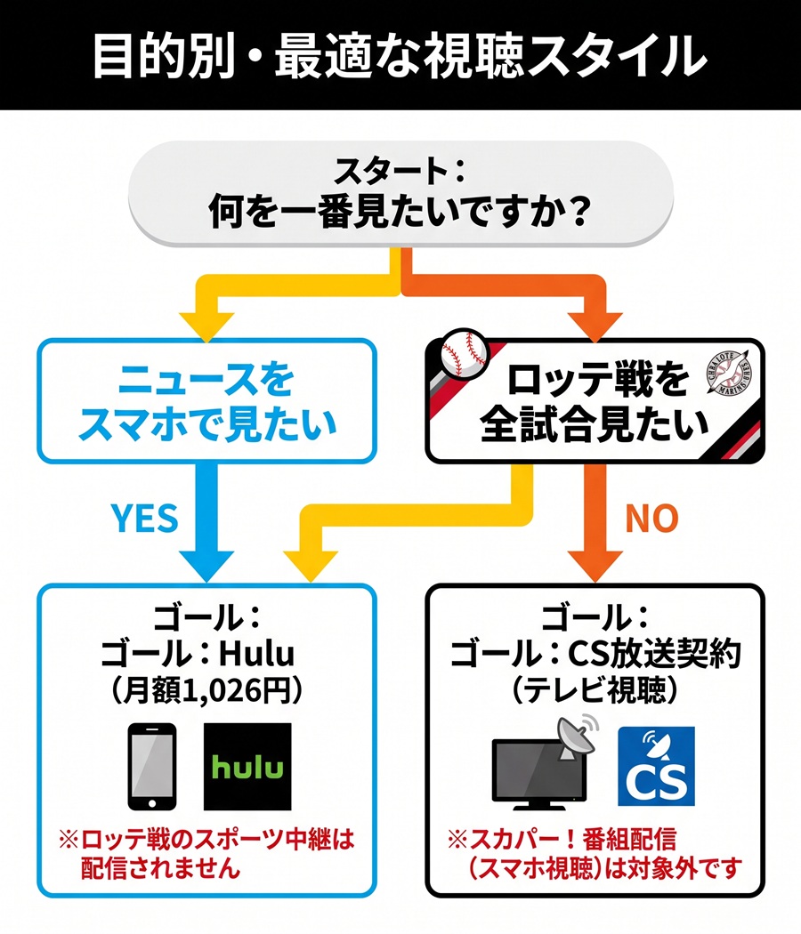 日テレNEWS24の視聴目的別の選択肢を図解。ニュースをスマホで見たい場合はHulu、ロッテ戦を見たい場合はテレビでのCS放送契約が必要なことをフローで整理。