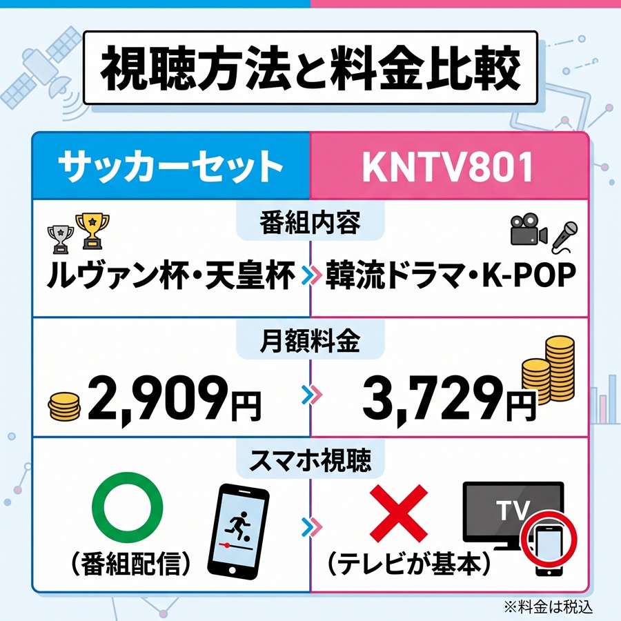 スカチャン801の視聴方法と料金の比較表。サッカーセットとKNTV801の番組内容、月額料金、スマホ視聴の可否を比較
