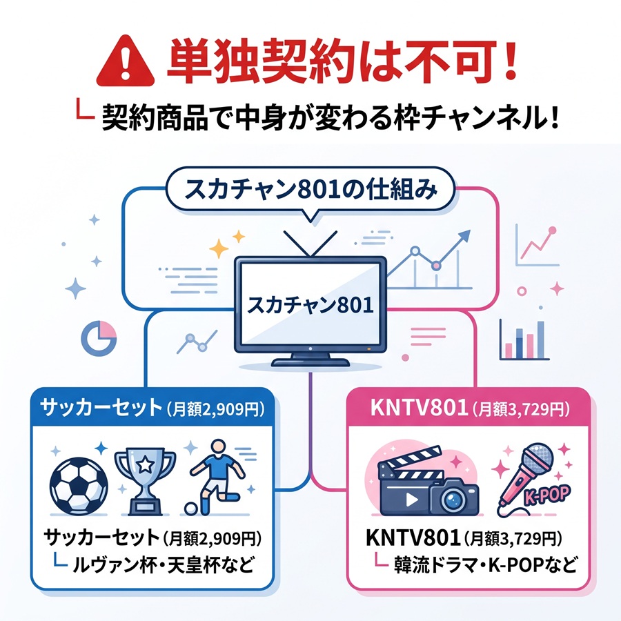 スカチャン801の仕組みを図解。単独契約はできず、サッカーセットかKNTV801の契約で見られる番組が変わることを解説