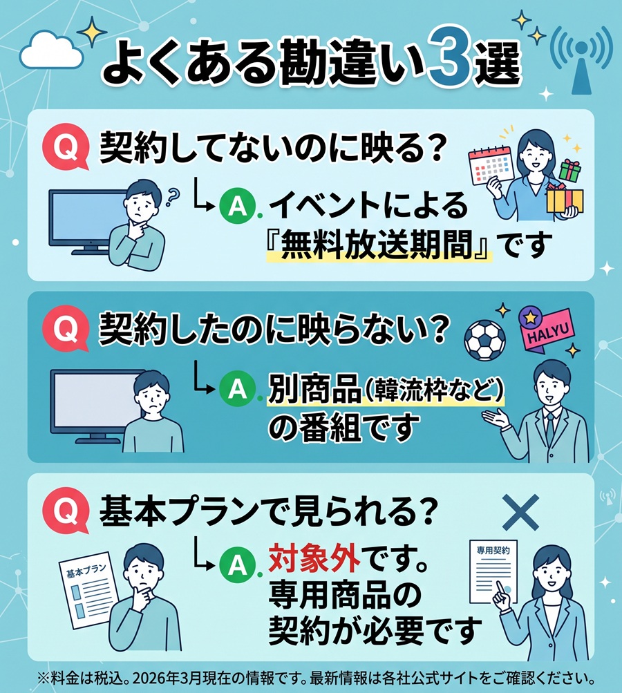 スカチャン801のよくある勘違いまとめ。契約なしで映る理由や、契約したのに映らない理由などをQ&A形式で図解
