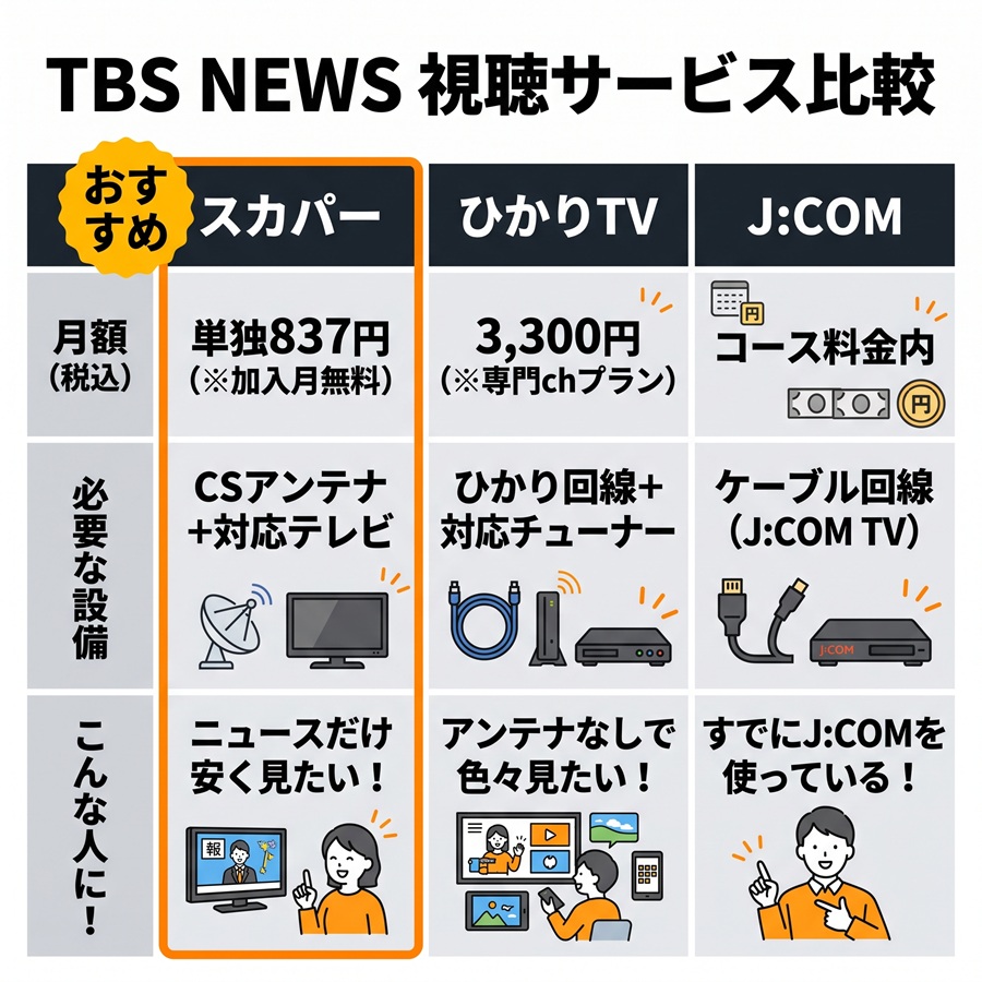 TBS NEWSを視聴できるスカパー、ひかりTV、J:COMの比較表。月額料金、必要な設備、おすすめな人をサービスごとに比較