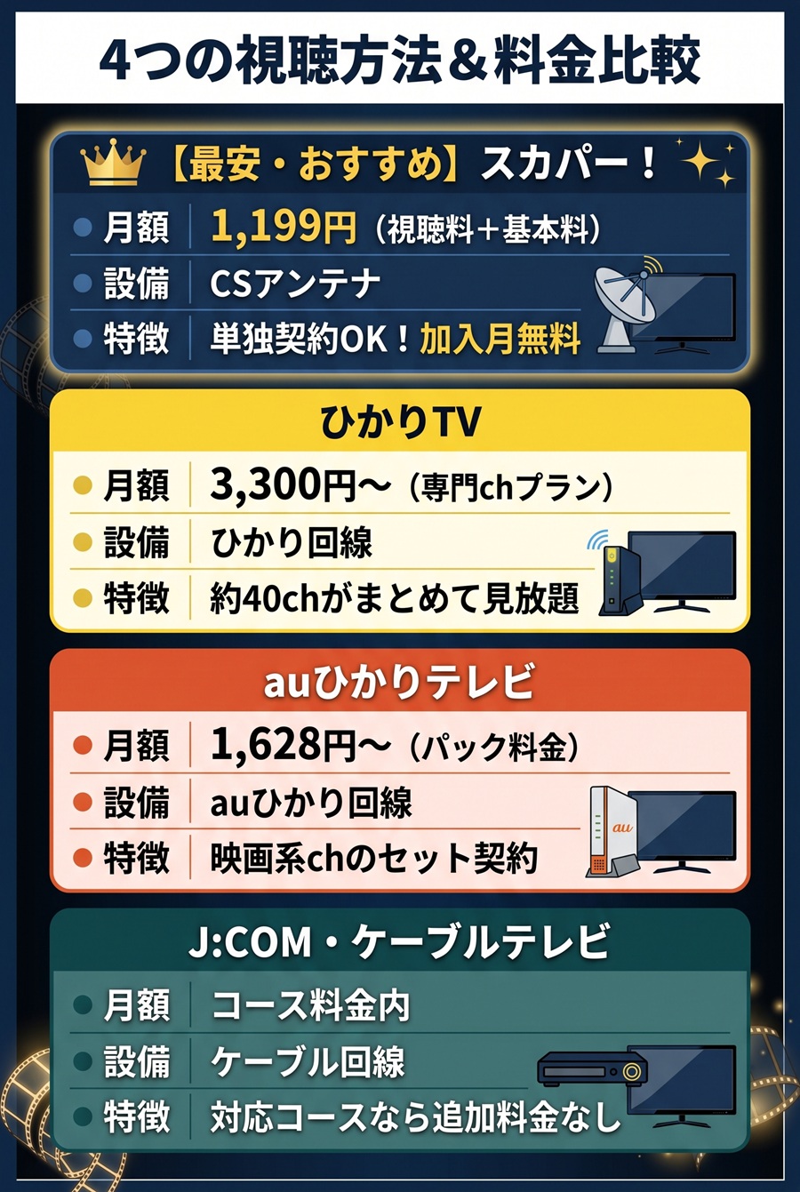 ザ・シネマの視聴方法4つ（スカパー、ひかりTV、auひかりテレビ、J:COM）の料金と特徴の比較図解。