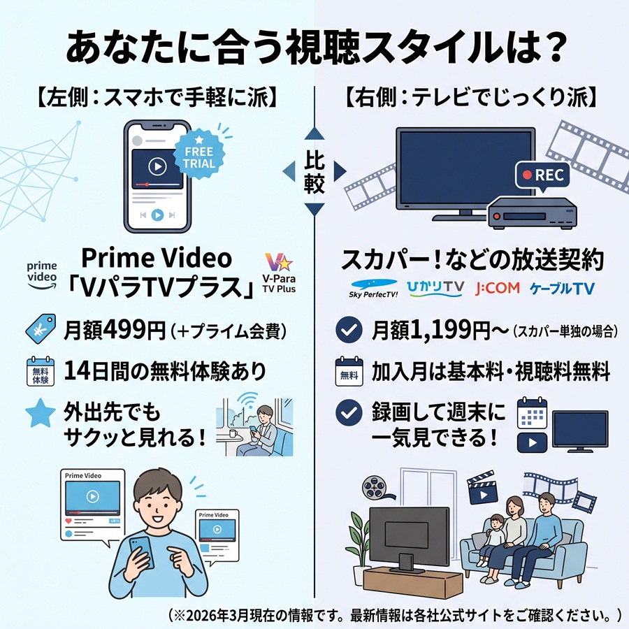 V☆パラダイスの視聴スタイル比較。スマホで手軽に見るVパラTVプラスと、テレビでじっくり録画する放送契約の対比