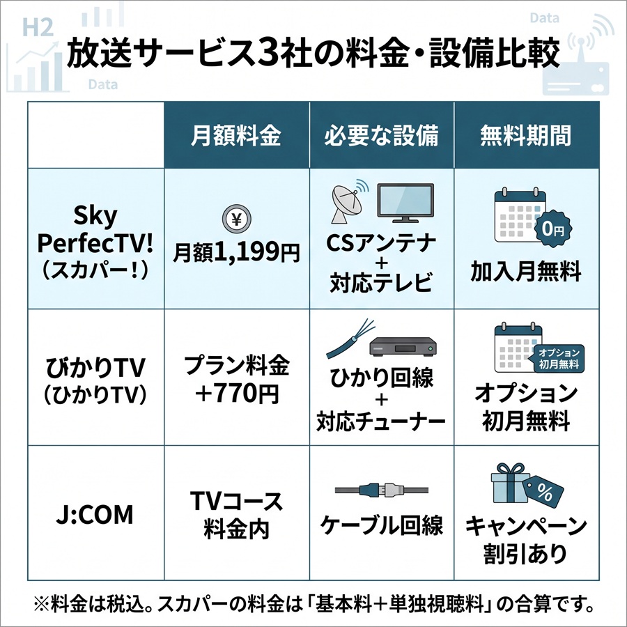 V☆パラダイスが視聴できる放送サービス比較表。スカパー、ひかりTV、J:COMの月額料金、必要な設備、無料期間の比較