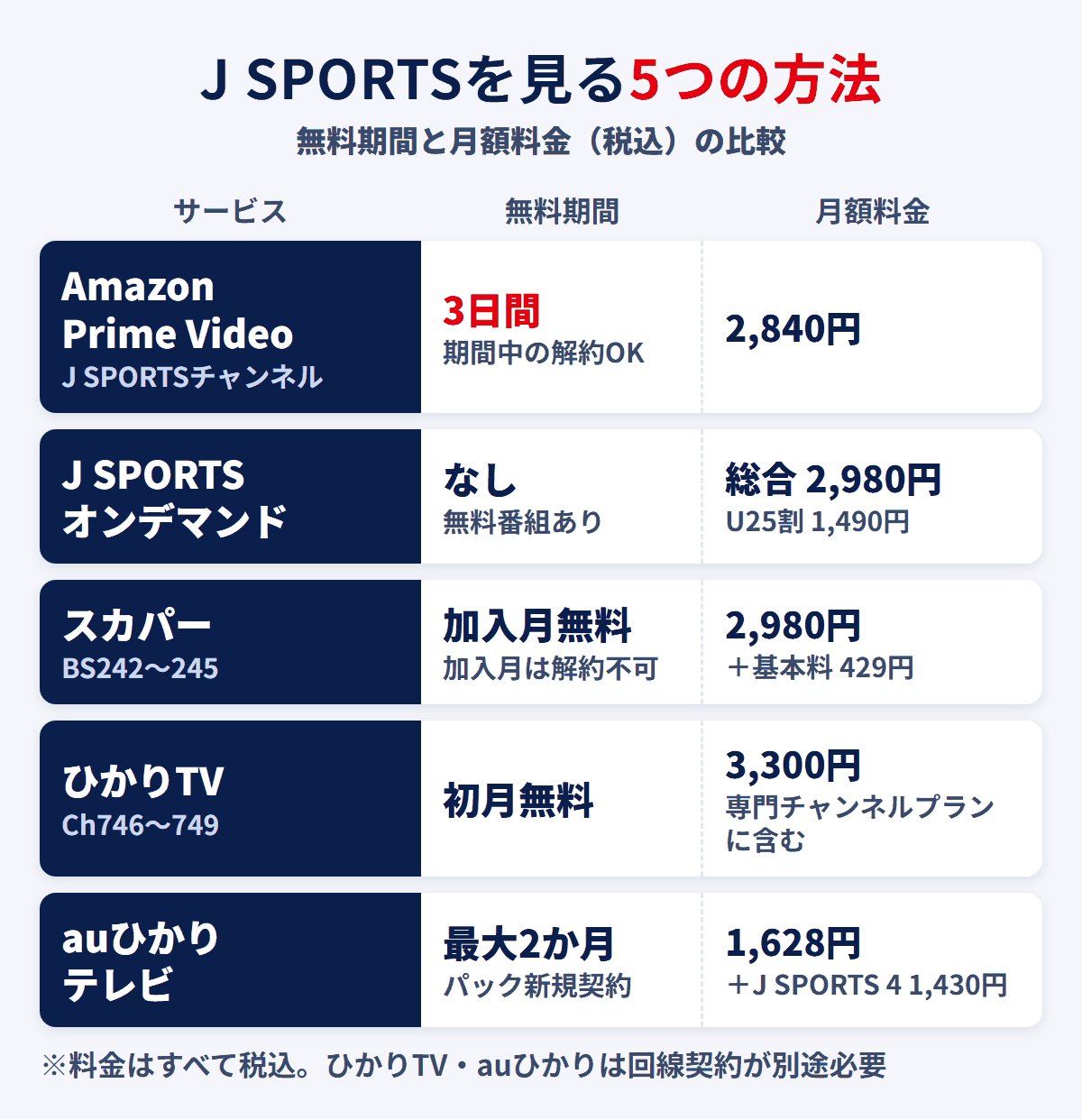 J SPORTSを見る5つの方法。無料期間と月額料金の比較