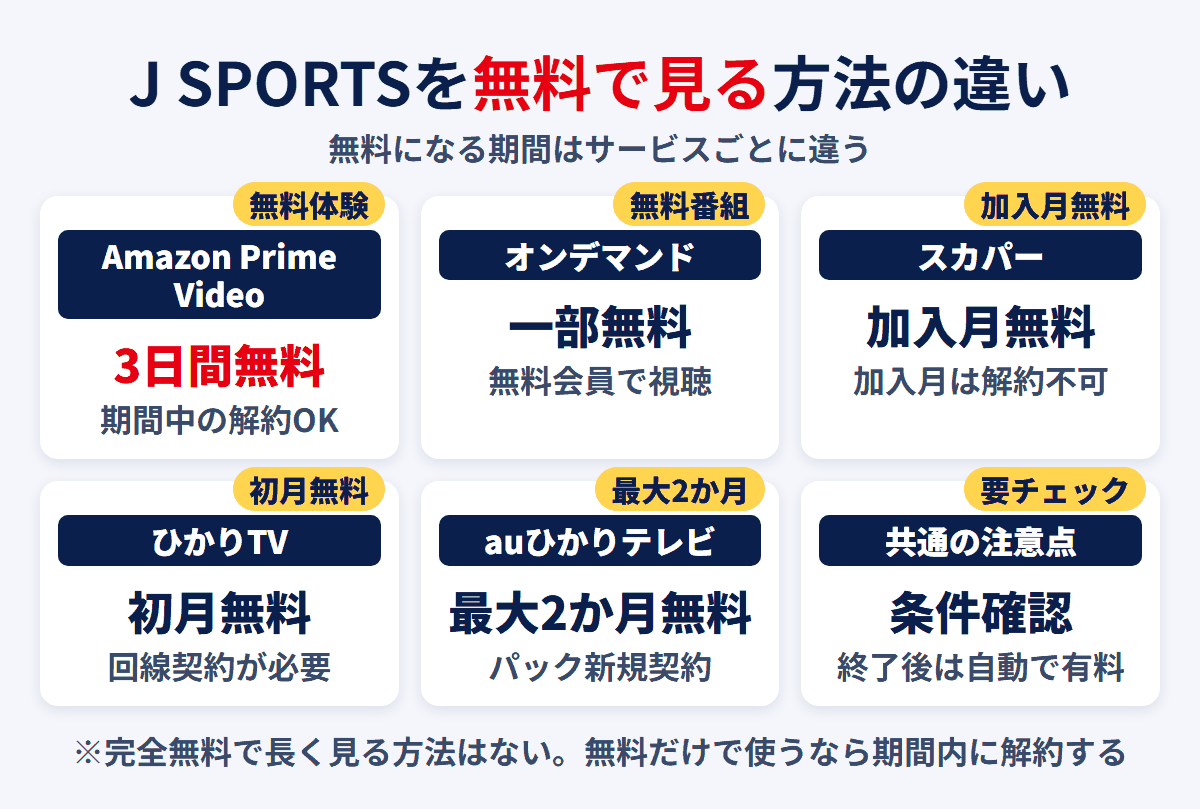 J SPORTSを無料で見る方法の違い。3日間無料、一部無料、加入月無料、初月無料、最大2か月無料を比較