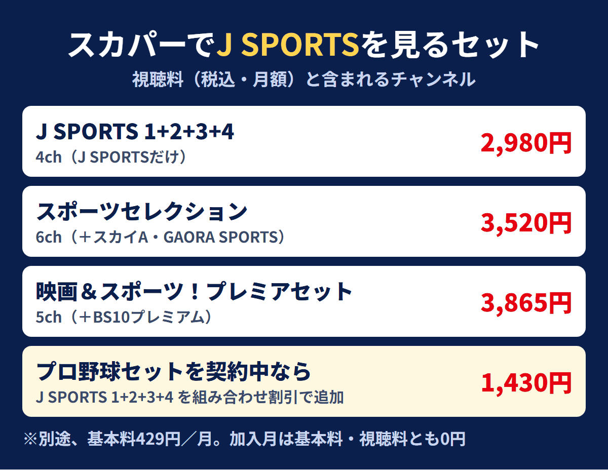 スカパーでJ SPORTSを見るセットと視聴料の比較